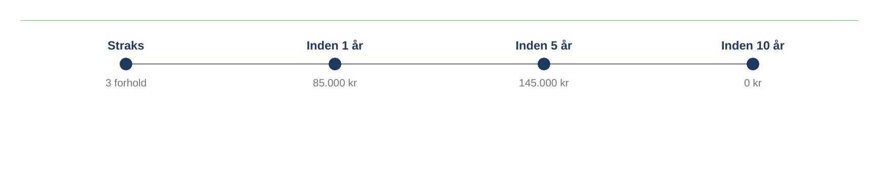 Tidslinje for udbedringer fra en NORRFAL køberrådgivningsrapport